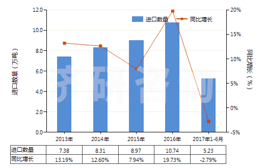 2013-2017年6月中國其他含有石油或礦物提取油類制劑(指含石油或瀝青礦物油(重量<70%)的制劑)(HS34031900)進(jìn)口量及增速統(tǒng)計 2013-2017年6月中國其他含有石油或礦物提取油類制劑(指含石油或瀝青礦物油(重量<70%)的制劑)(HS34031900)進(jìn)口量及增速統(tǒng)計